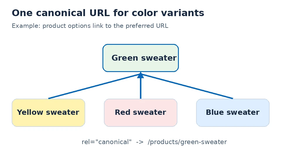 Diagram showing yellow, red, and blue sweater variants pointing to one green sweater canonical URL