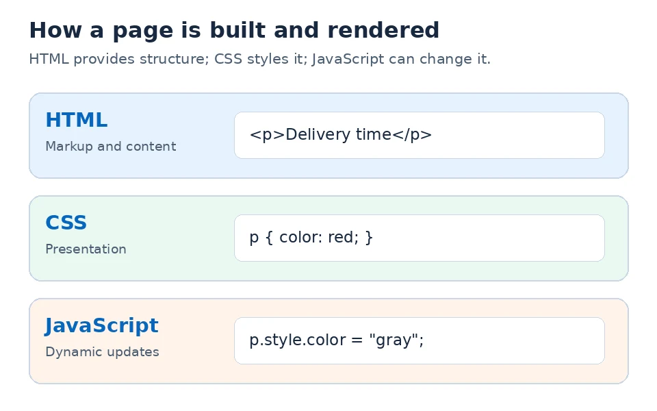 Diagram comparing HTML markup, CSS rules, and JavaScript changes to a page