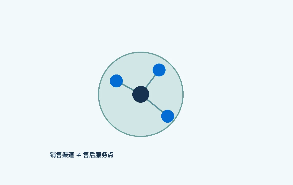总部、销售渠道与服务点分别对应不同地区及职责的关系图