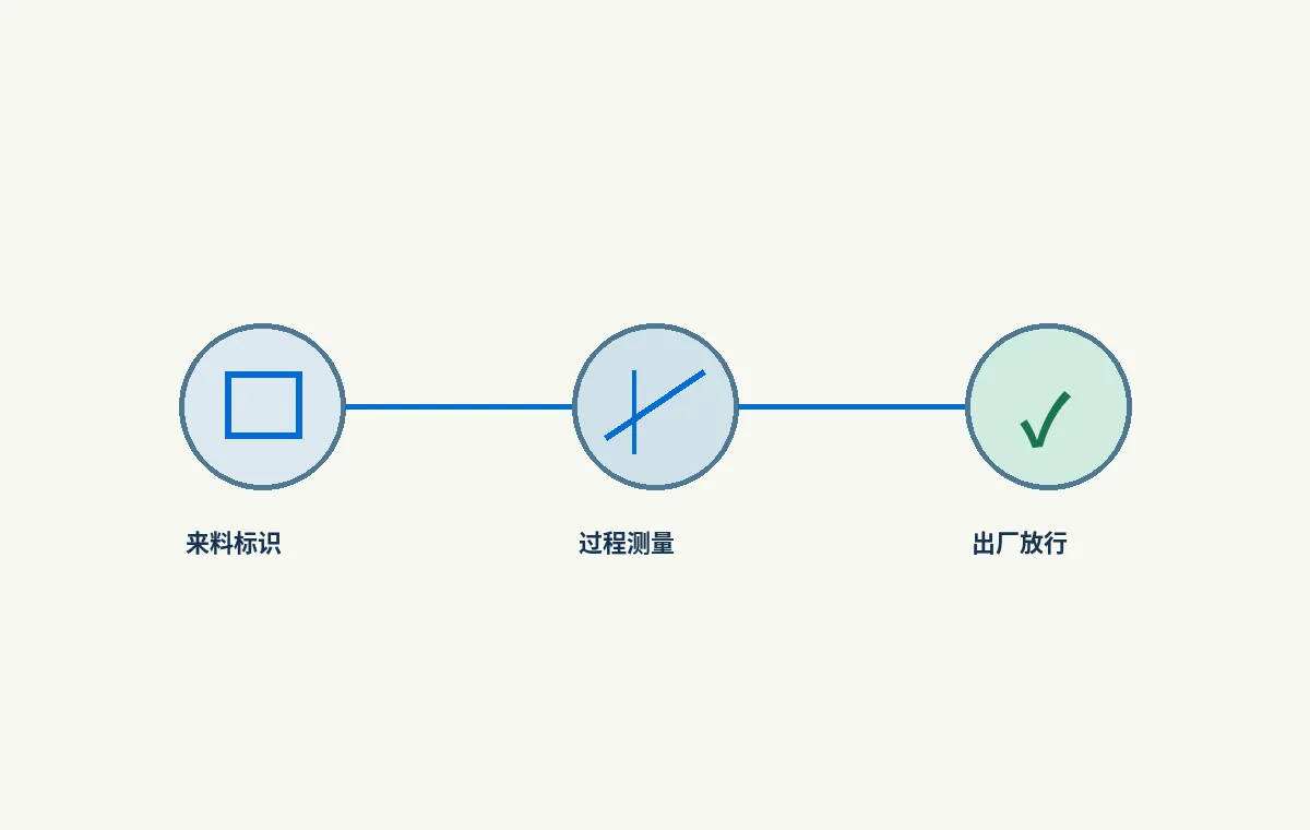 工厂质检流程页怎么写：来料、过程和出厂分别证明什么