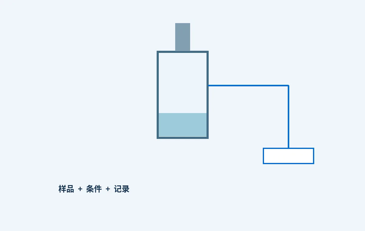 原创实验装置插画,展示样品、测量条件与记录三处需要说明的位置