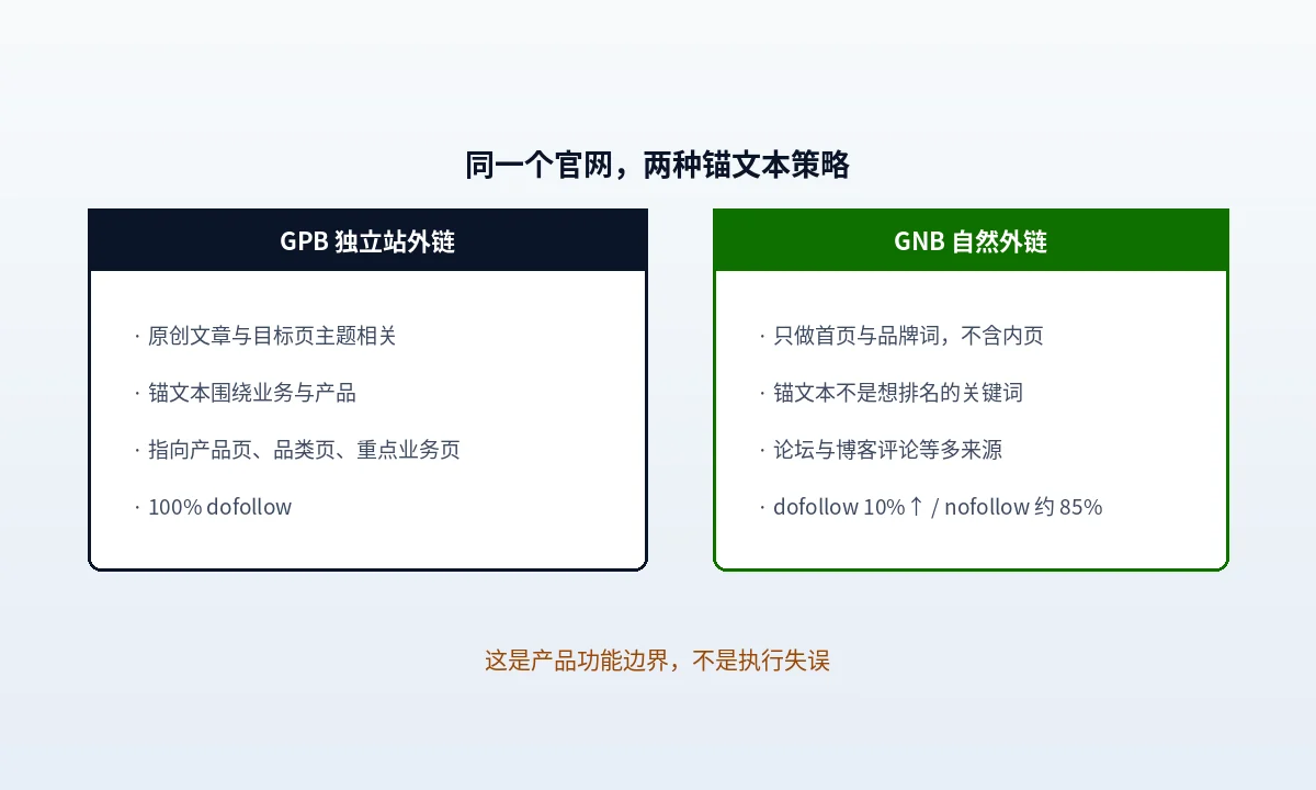 GPB 与 GNB 两种锚文本策略对照:指向范围、锚文本类型与链接属性的差异