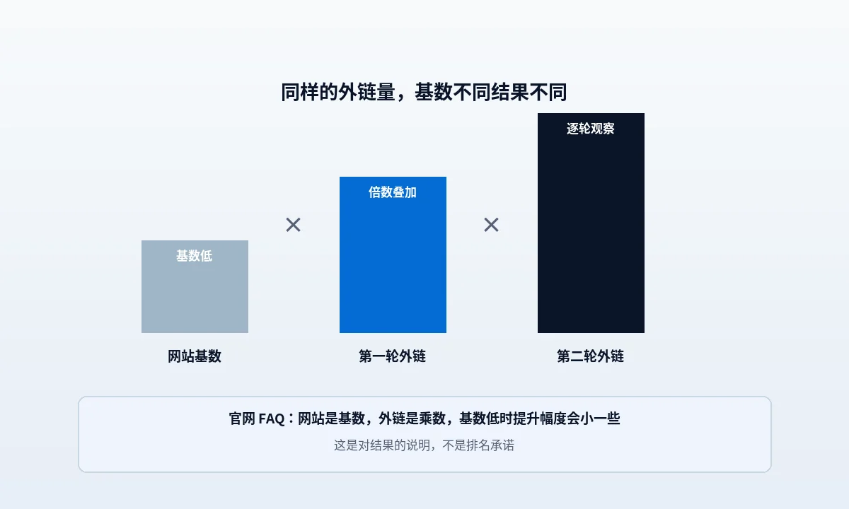 网站基数与两轮外链的叠加示意：基数不同，同样的外链量结果不同