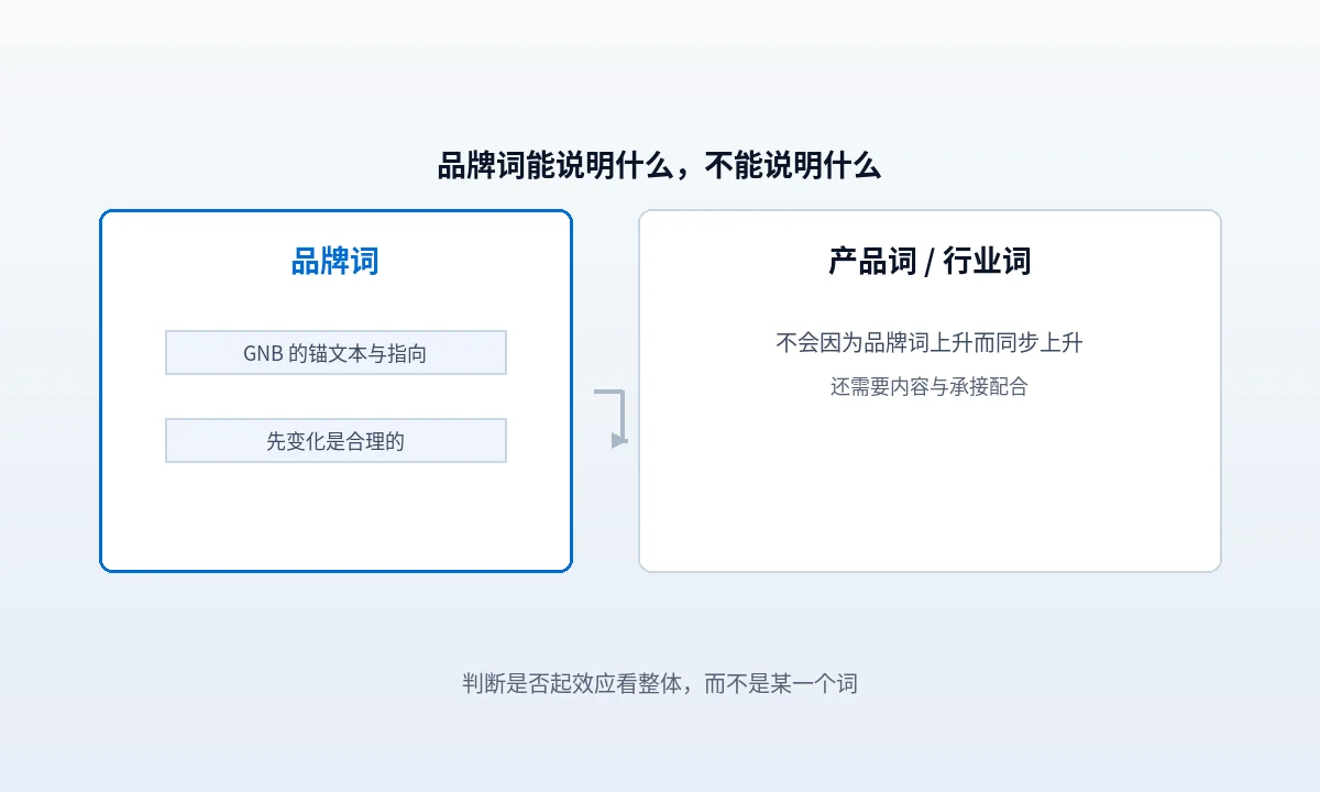 品牌词有排名了，算不算外链起效