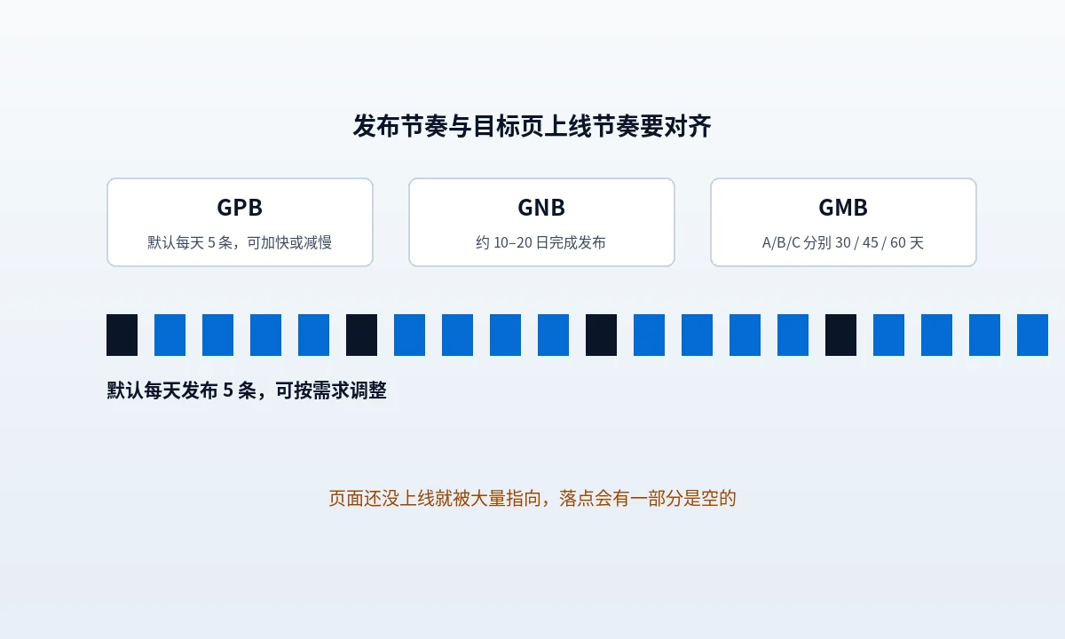 发布节奏与上线节奏的配合示意:页面准备、核心页上线、每天 5 条发布、每周一三五汇报、30 天后复盘五个阶段的时间轴
