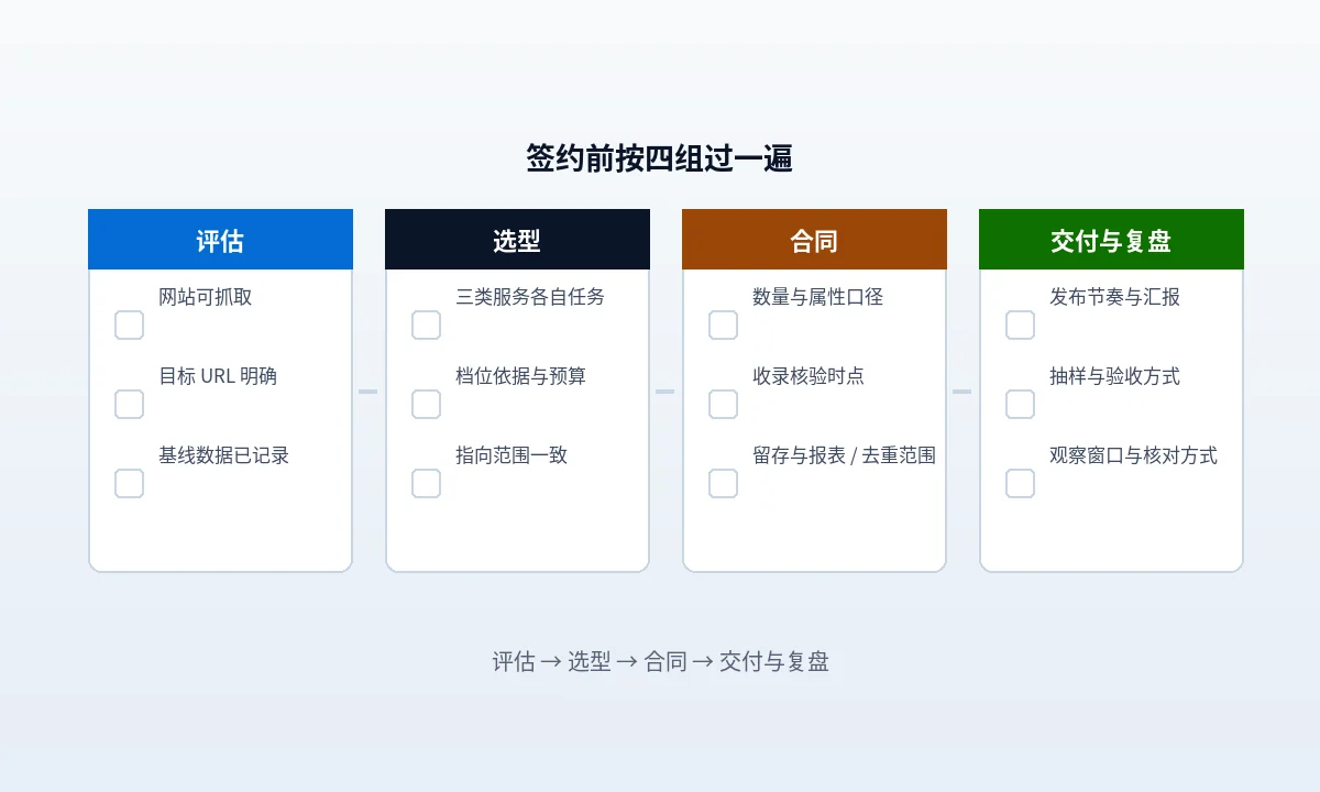 签约前五段清单示意：评估看网站能否接住、选型看四个服务分工、合同看七项条款、交付看节奏与抽样、复盘只看 GSC 链接与搜索表现