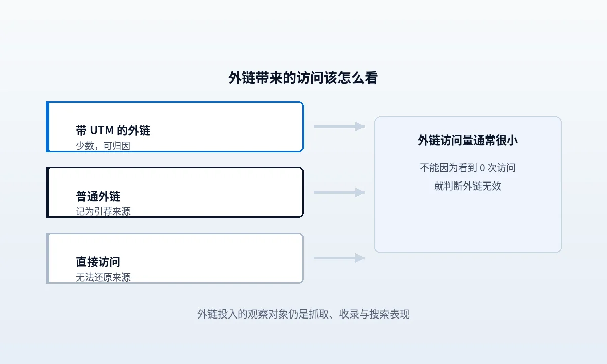 外链带来的访问，在 GA4 里怎么看到
