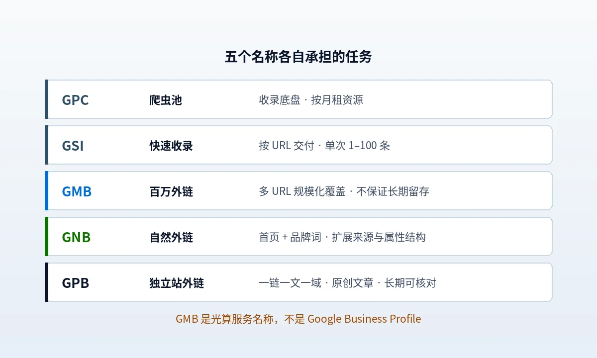 GPB、GNB、GMB、GSI、GPC 到底各做什么