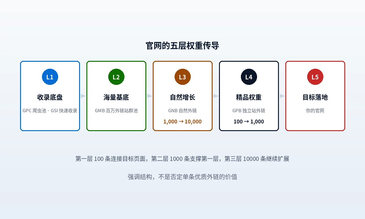 多层结构示意:第一层 100 条指向目标页面,第二层 1000 条支撑第一层,第三层 10000 条继续扩展,右侧标注单条精品外链只对应 L4 一层