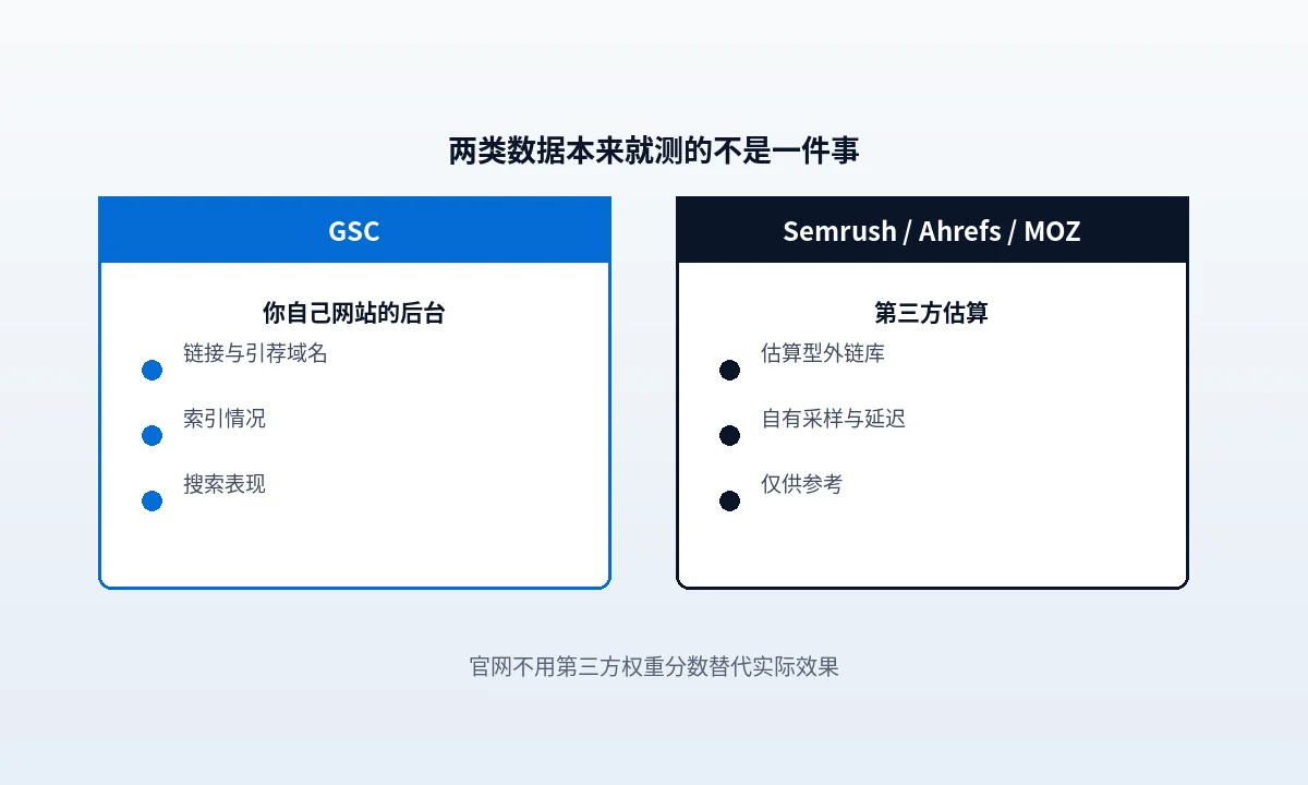 Semrush 和 GSC 数字对不上，以谁为准