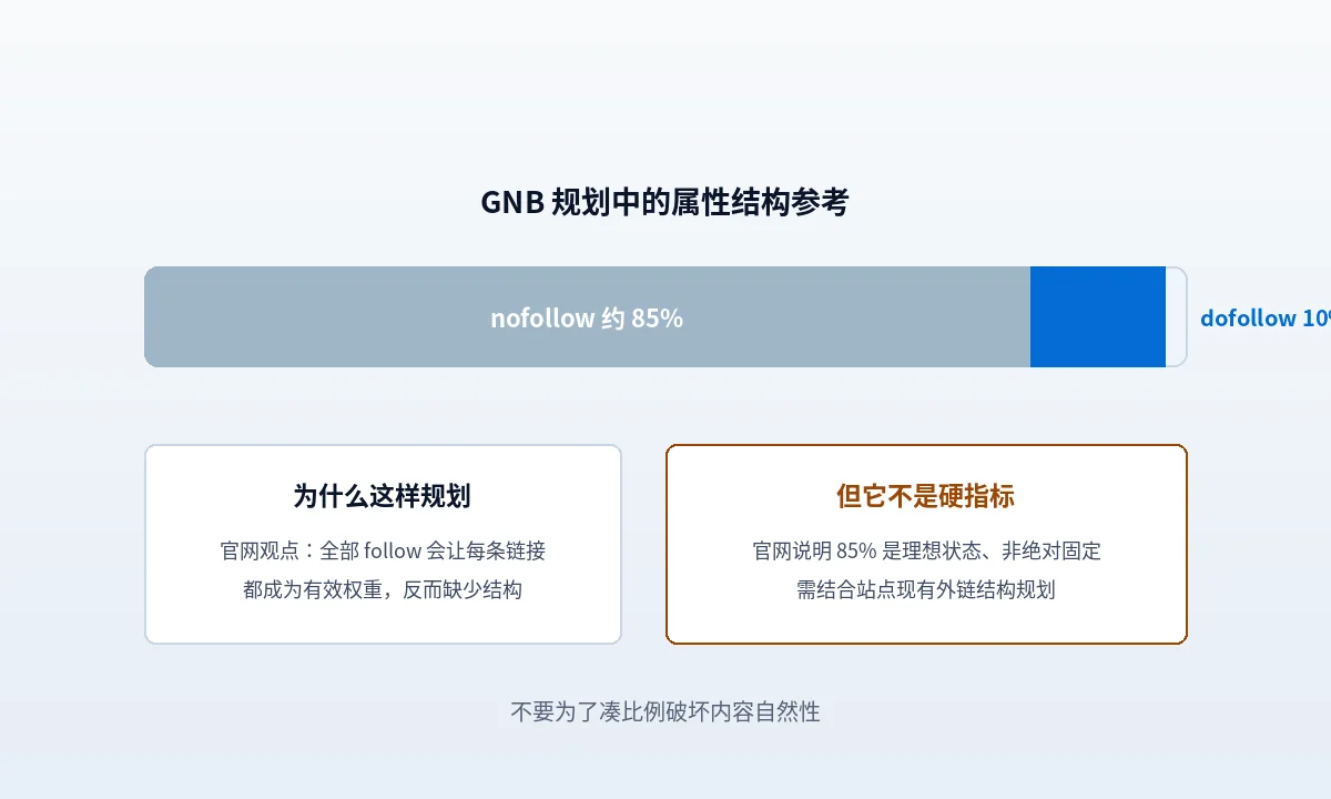 比例规划示意:先量 GSC 现状与抽样构成,再按首页层和内容页分别定目标,标注 85% 为约数、dofollow 10% 以上为下限