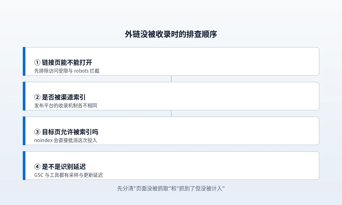 外链发出去了却没被收录，按什么顺序查
