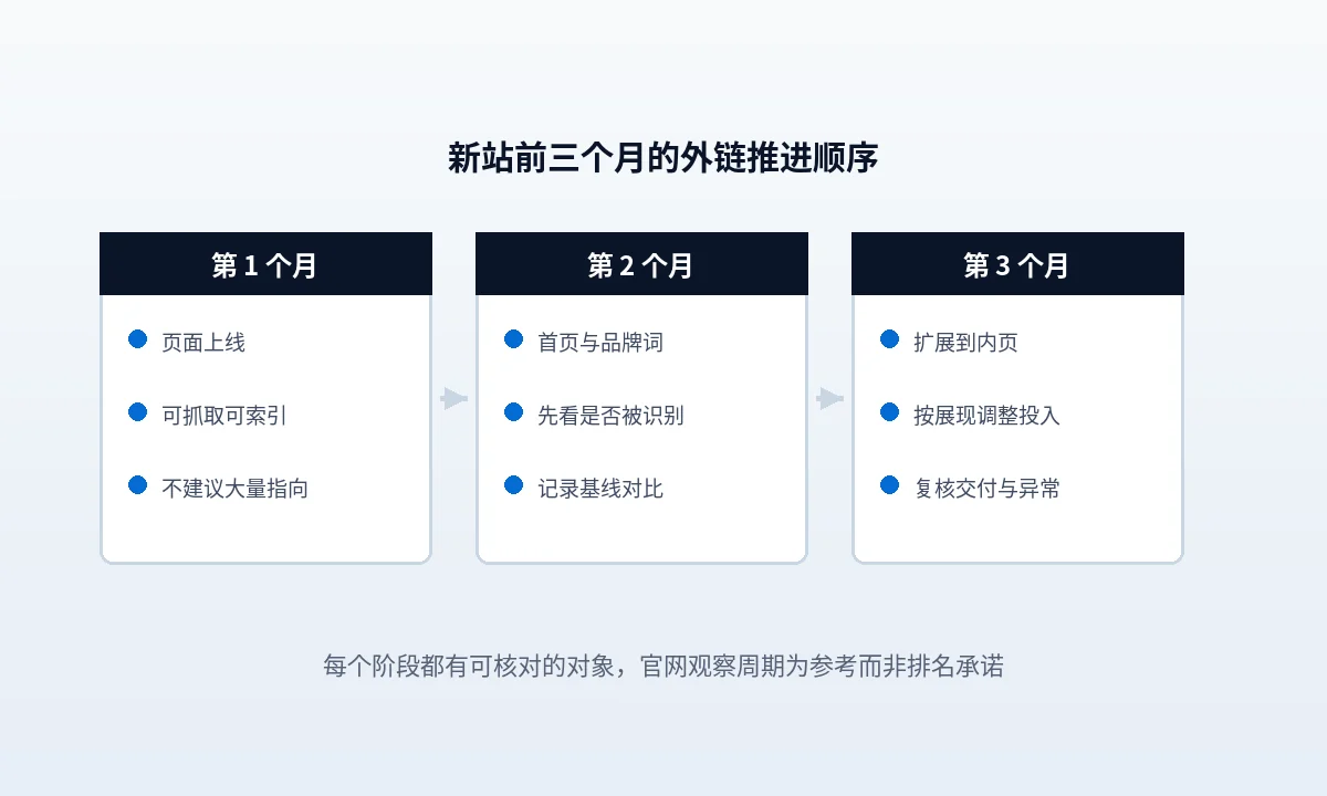 新站前三个月外链节奏示意:页面准备期看目标页可访问与索引状态,首页与品牌词起步期看 GSC 新增外部链接与展现量,内页扩展期看各目标页的链接覆盖是否均衡,末列标出每个阶段的停手信号