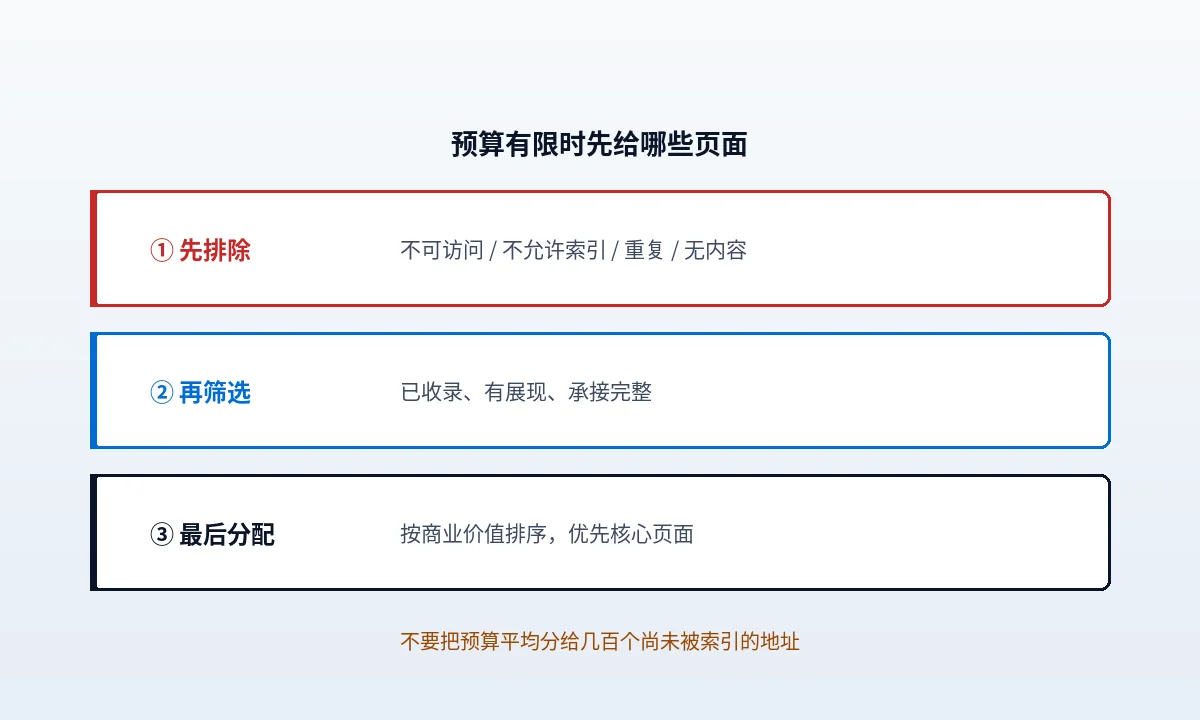 外链预算有限时，先给哪些页面