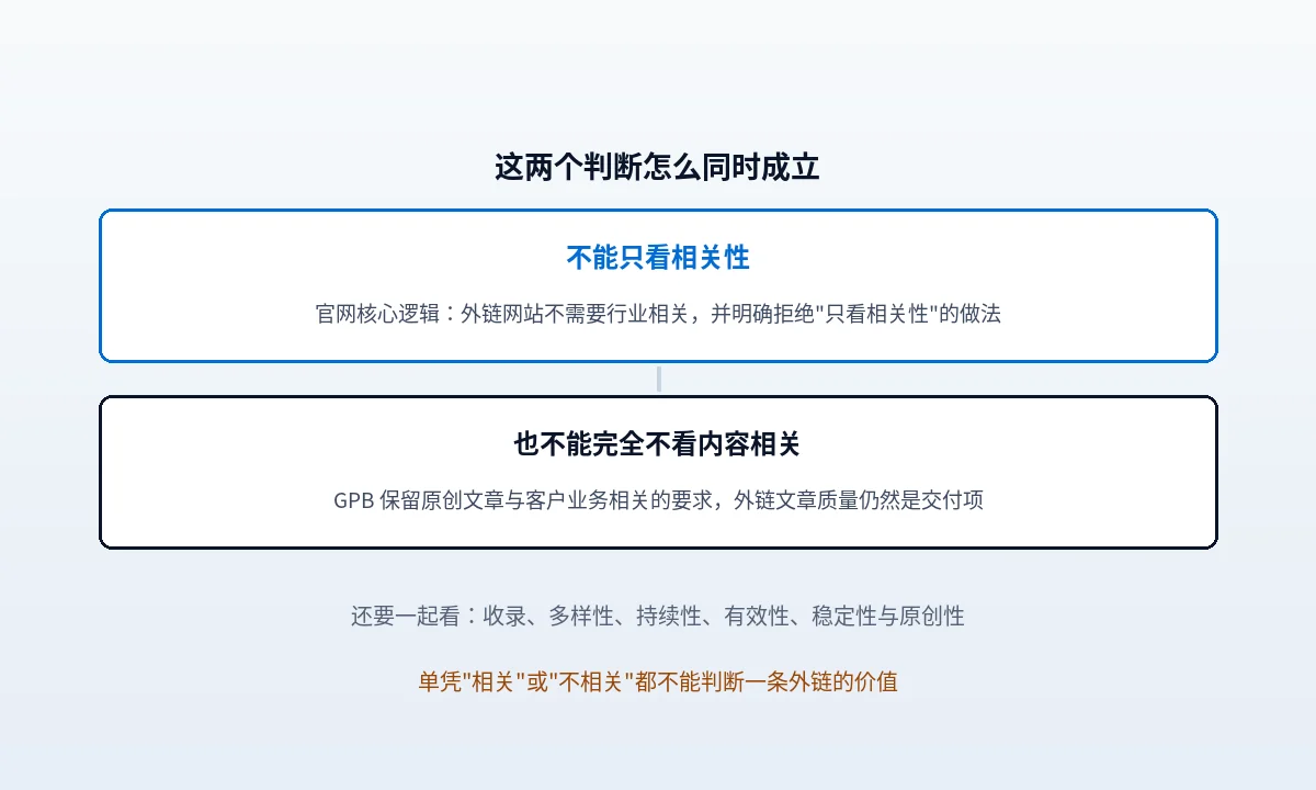 相关性判断示意:左侧为不作为开关的行业是否相同,右侧为决定单条质量的六项检查,底部标出官网拒绝行业伪概念的位置