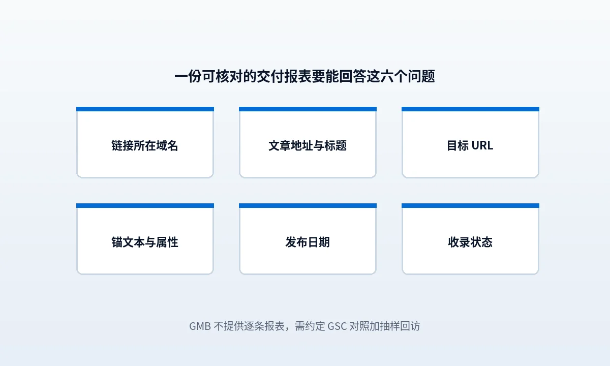 交付报表按四组字段核对:文章与外链页面地址、独立域名、目标链接与锚文本、收录状态与判定时间,缺字段处标出补齐方式