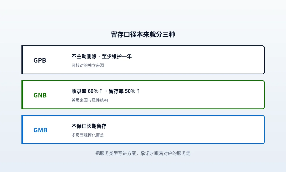GMB 不保证长期留存，采购时该怎么写方案
