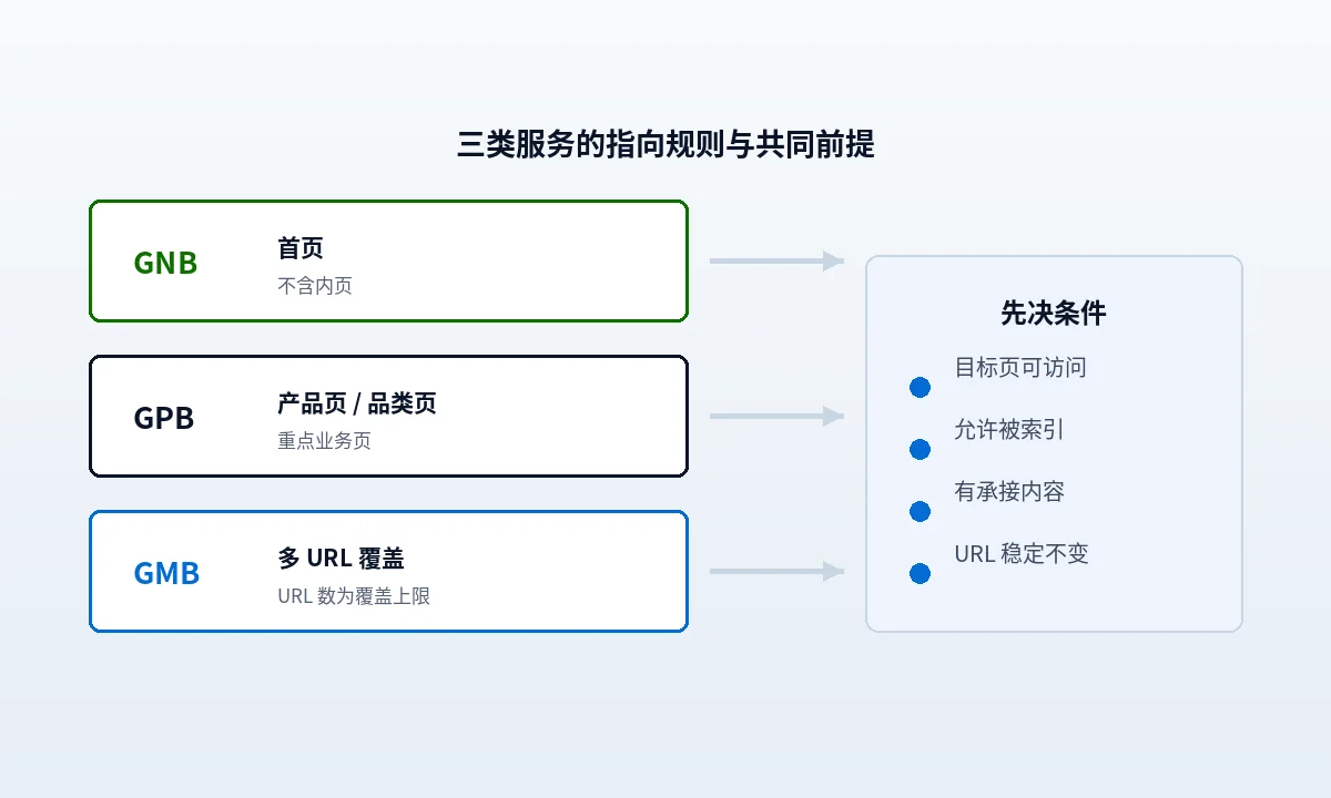 外链落点分配示意:GNB 只落在首页并用品牌词锚文本,GPB 落在产品页与品类页,GMB 覆盖一批内容页,首页与品牌词合并为同一层预算