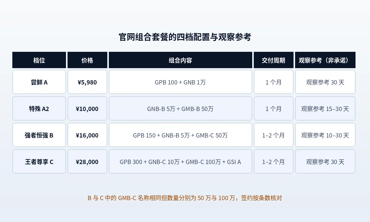 四档组合选择示意:按网站所处阶段分列,新站或首次合作对应尝鲜组合 A,以抓取和多页面覆盖为主对应 A2,已有内容与流量基础对应 B,需要收录环节加更大规模布局对应 C,右侧列出每档缺少或包含的服务层与签约需核对的条数