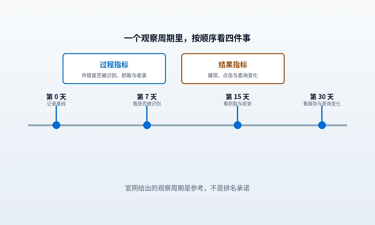 外链观察窗口时间轴:左侧为建设期,标注 GPB 每天发布条数与 GNB 约 10 至 20 日发布、GMB 30 至 60 天完成;右侧为观察期,从发布完成日起算 10 至 30 天或 30 天,图中区分交付层、收录层、搜索层三类每周应记录的数据,并在底部标出不可归因于外链的三类变化
