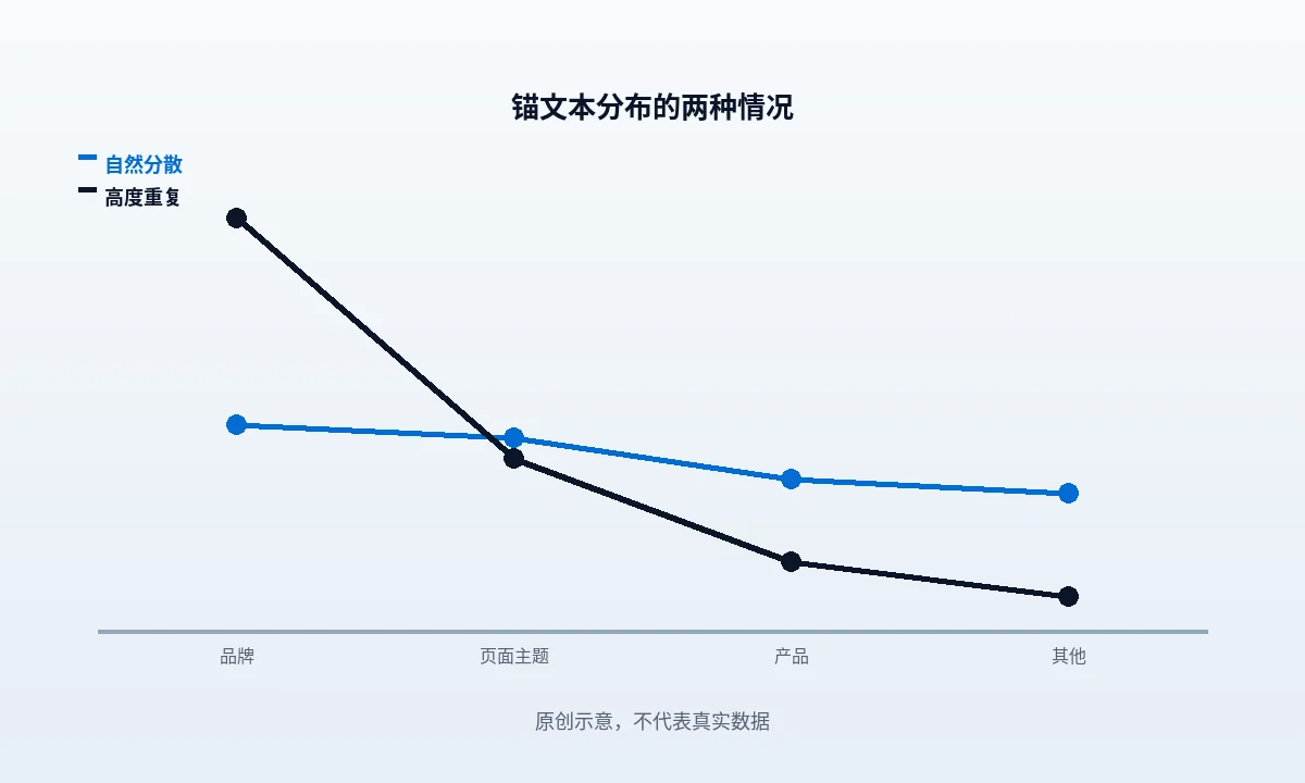 锚文本写法对照：左侧为官方点名的笼统写法与冗长写法，右侧为有描述性、简短且与指向页面相关的写法，底部标出上下文缺位的情况