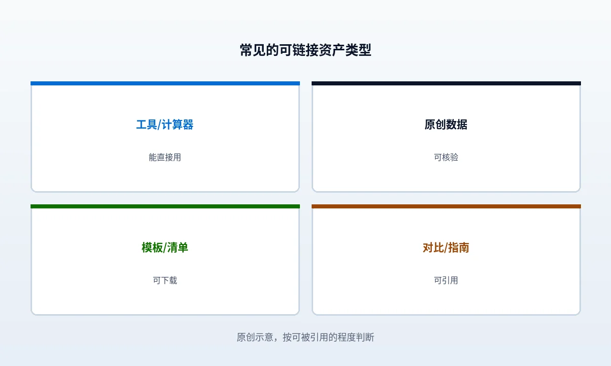七类可链接资产的卡片矩阵：原始数据、工具、模板清单、图表、定义型页面、专家署名内容、经验复盘，每张卡片标出该类资产被引用时对方要付出的判断成本