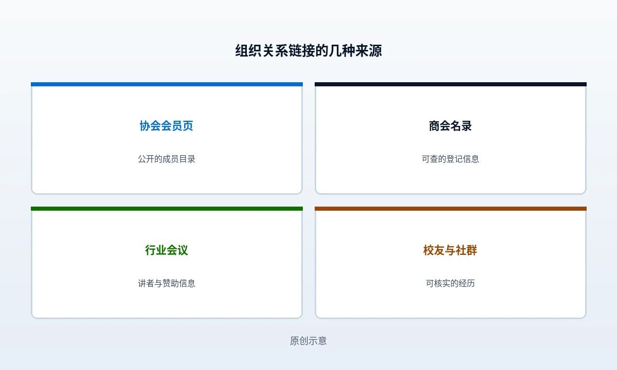 协会关系链接的三个落点与入会前后应完成的动作对照