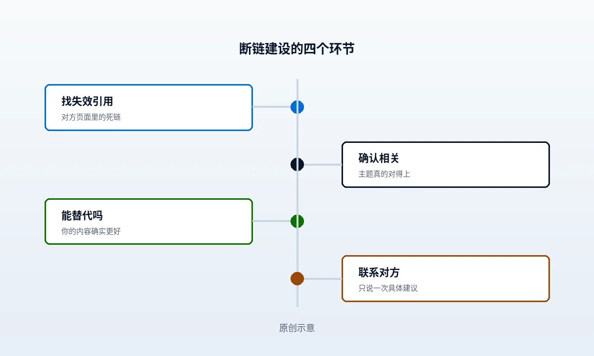 断链接手的三项前置判断:信息类型一致、内容更新、对方站点仍在维护