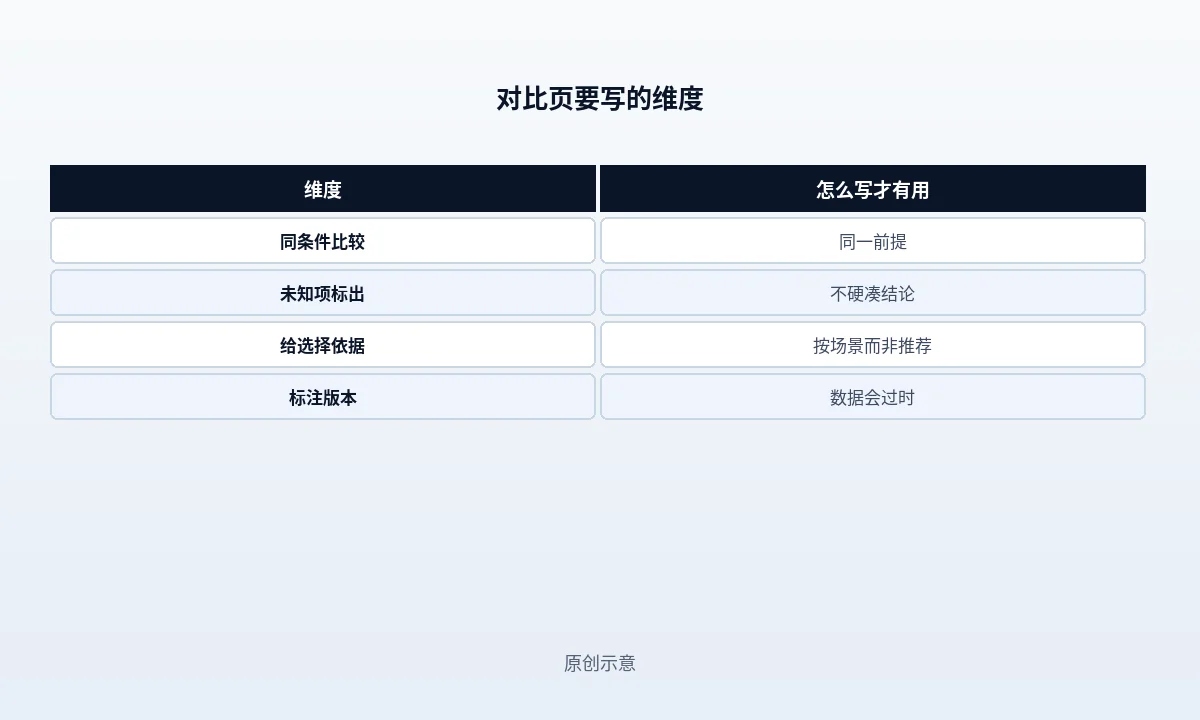 对比页被引用的三类场景与五个必备区块示意,标出只有参数没有结论的对比页为什么难以被引用