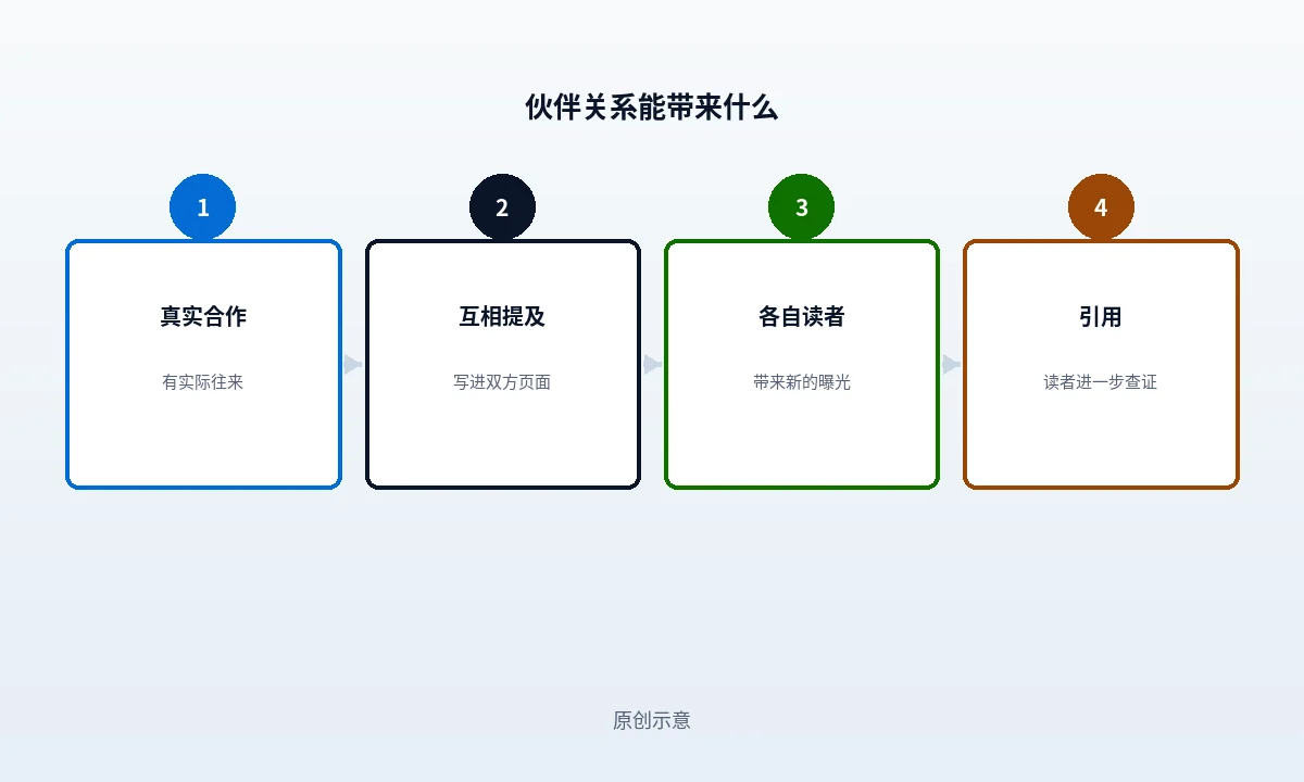 供应商、伙伴、客户之间的互相链接