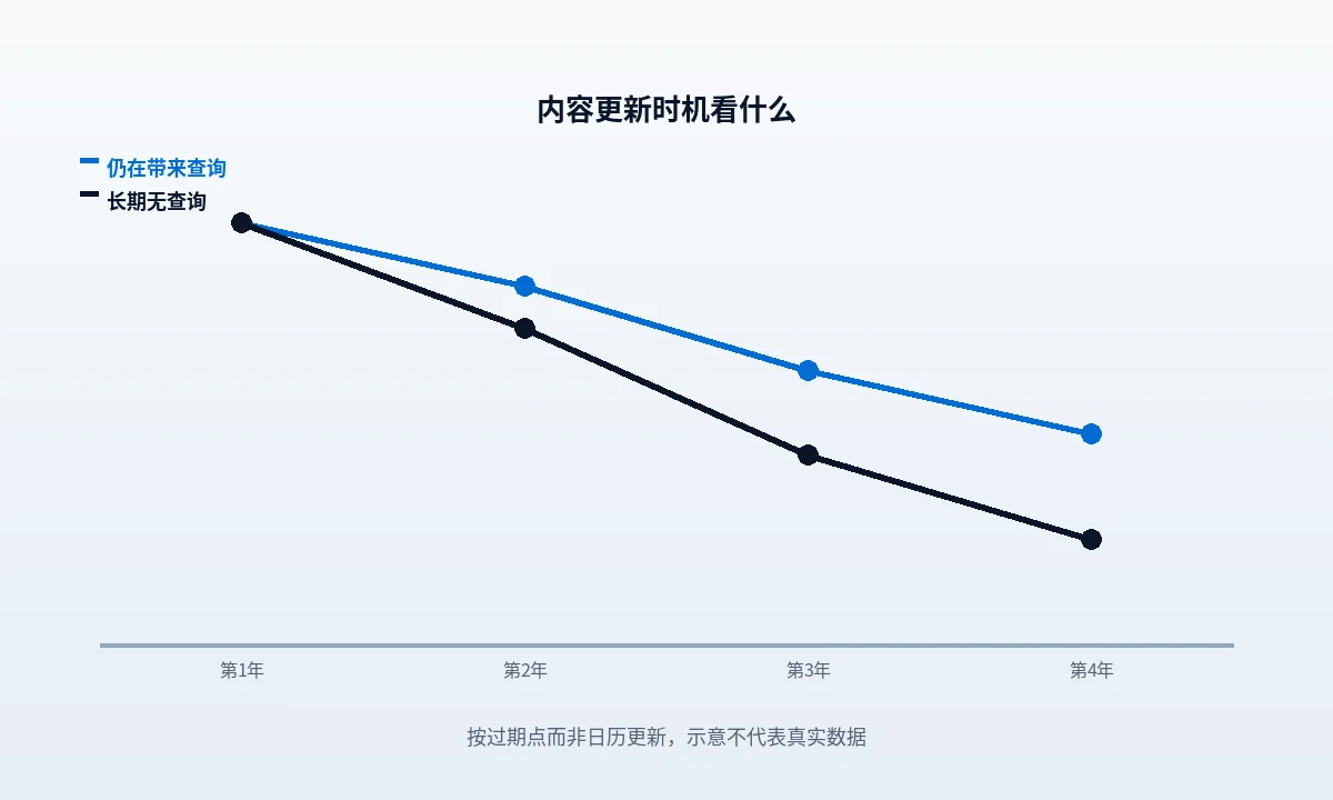 内容衰减：多久该更新一次