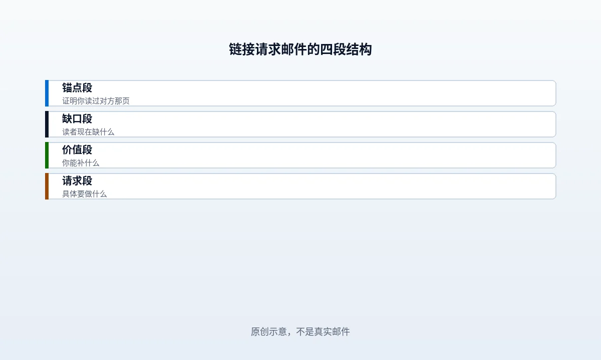 链接请求邮件的四个判断点:主题行是否指明具体页面、锚点段是否包含读过对方的细节、请求是否给出 URL 与锚文本建议、缺少可核对资产时该不该发出
