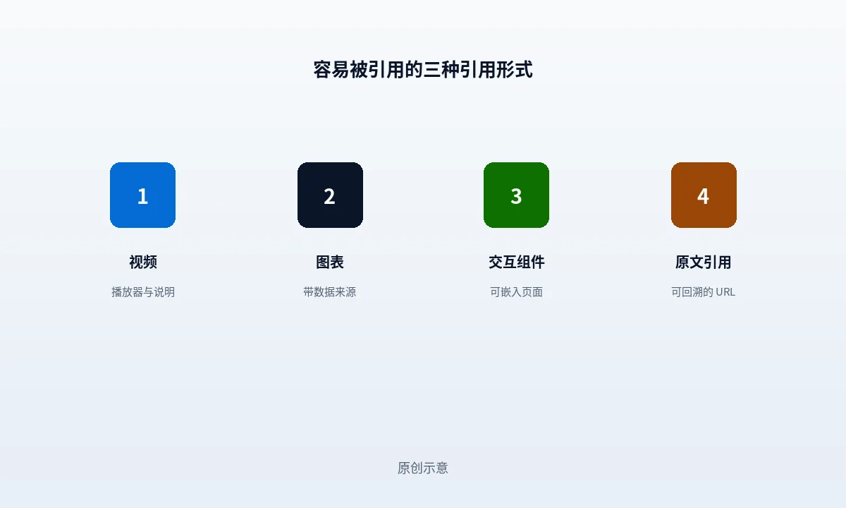 视频成为外链来源的三条引用路径:嵌入播放、作为来源引用、逐帧截图引用,每条路径下方标出它成立所需的最小准备条件