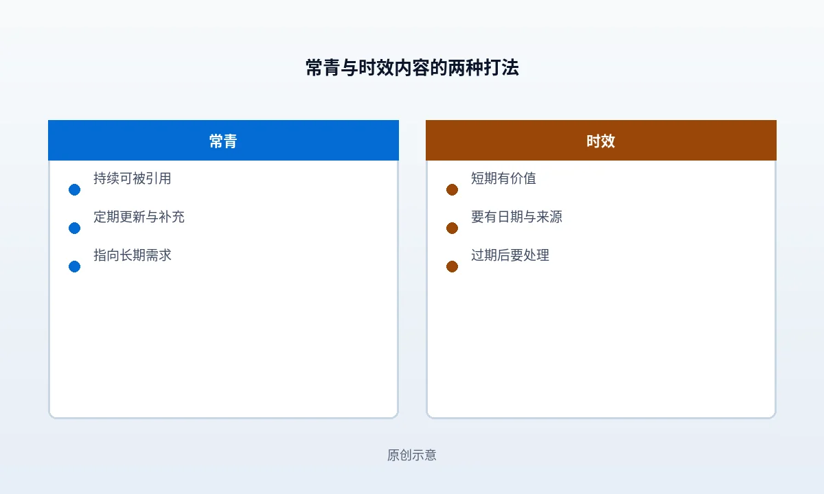 常青内容和时效内容，外链策略怎么不同