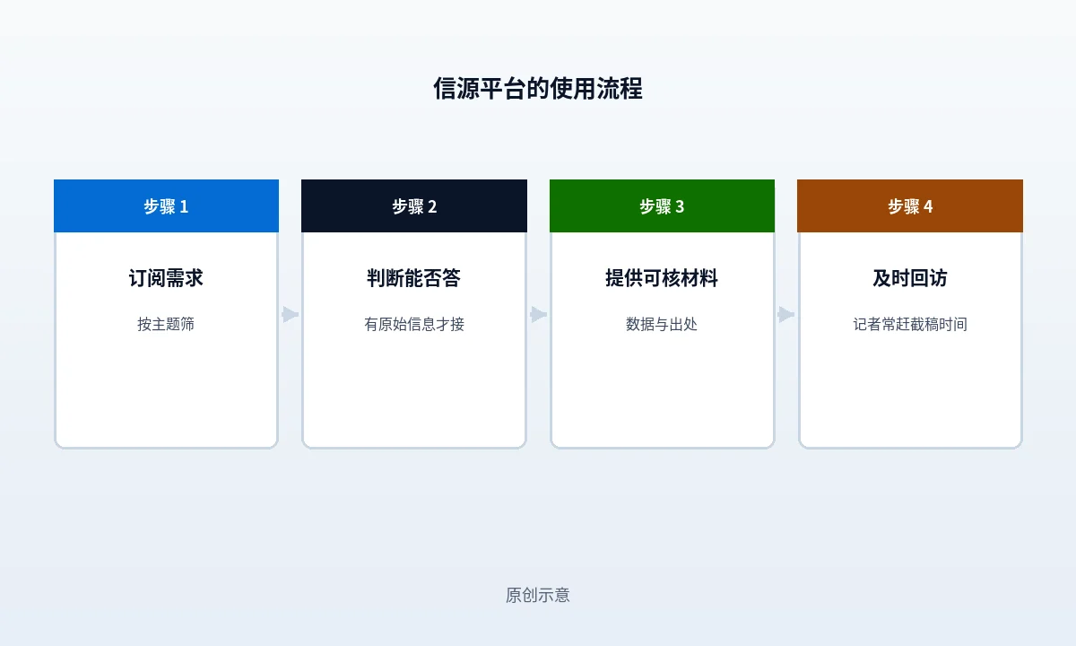 信源平台的响应路径:提问类型、素材包完备度与被采用结果之间的三段关系
