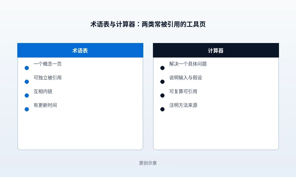 术语表与计算器：两类容易被引用的工具页