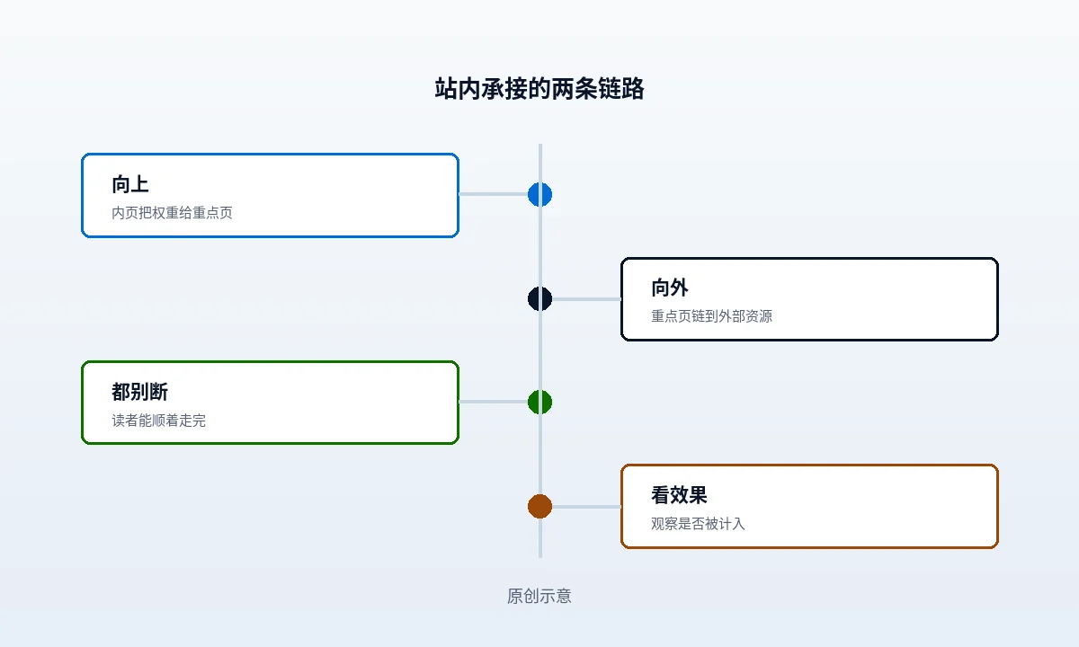 站内链接怎么帮外链更有价值