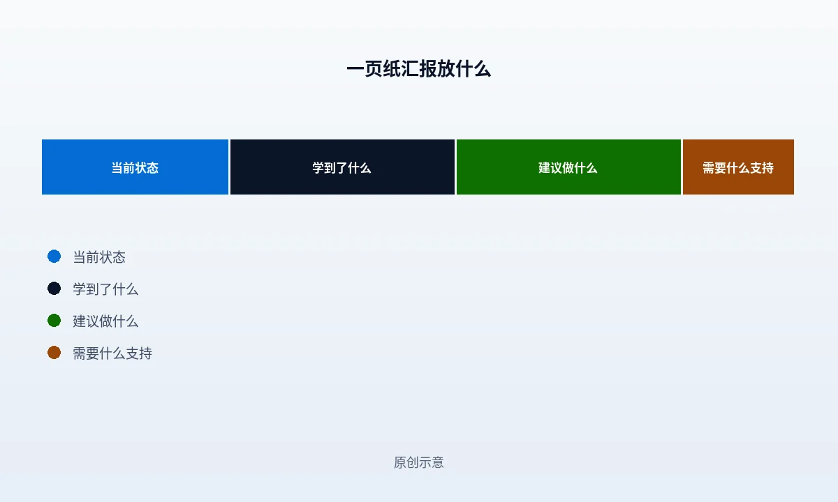 外链汇报一页纸的四个区块与常见追问:结论、事实、解释、建议,以及每个区块会被质疑的点