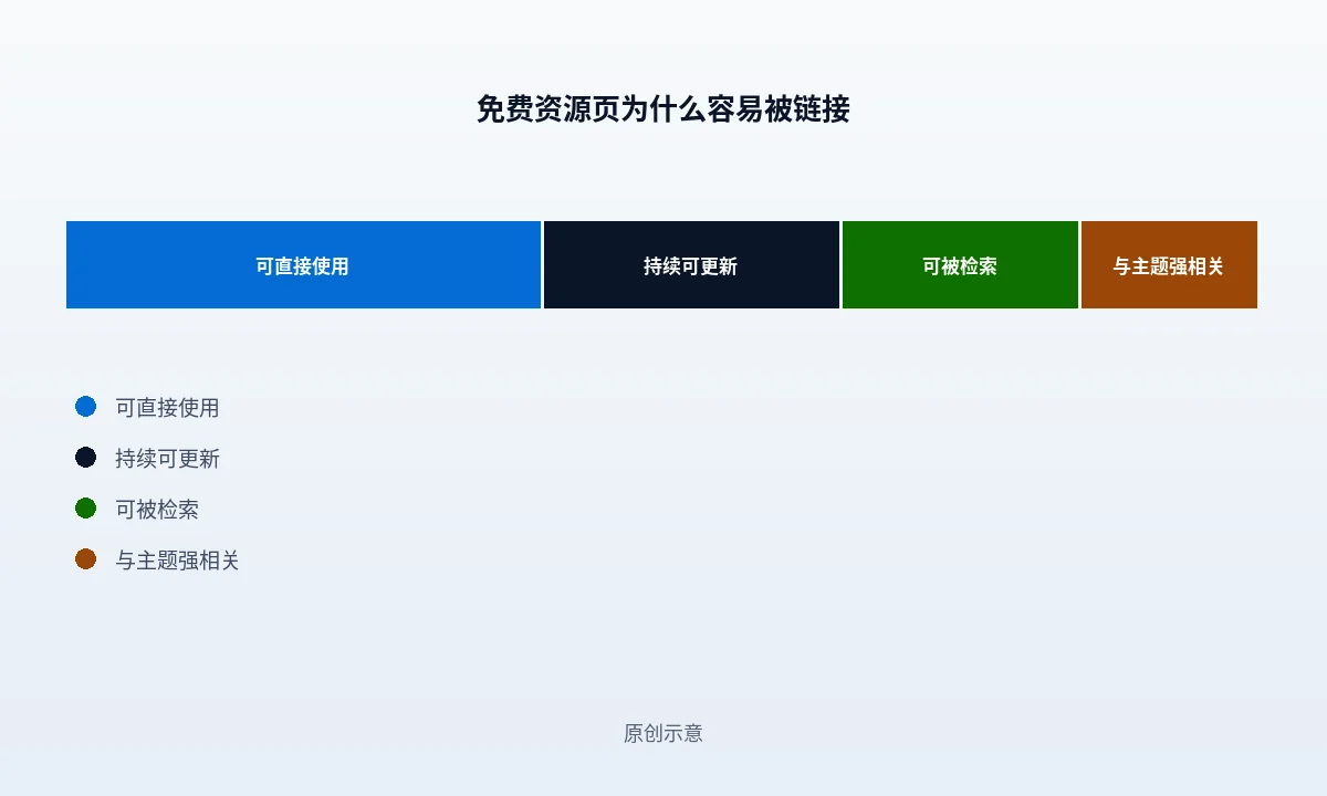 免费资源页的组成结构:内容够不够全、能不能直接拿到、有没有入口能找到这三段组成的示意条,右侧清单列出每段缺失时资源页会出现的典型问题