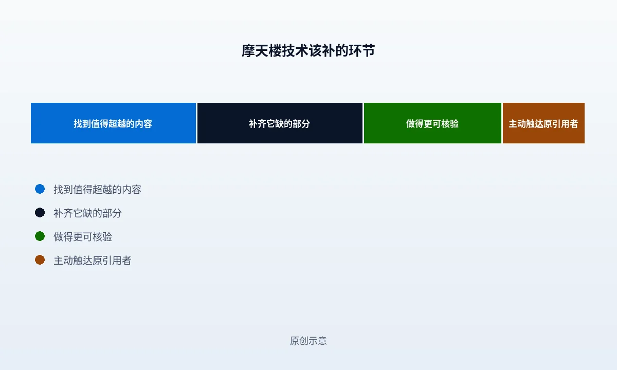 摩天楼技术三环节示意:选靶子、找差异、找人,标注最常被跳过的找人环节,以及三个前提不成立时的停止位置