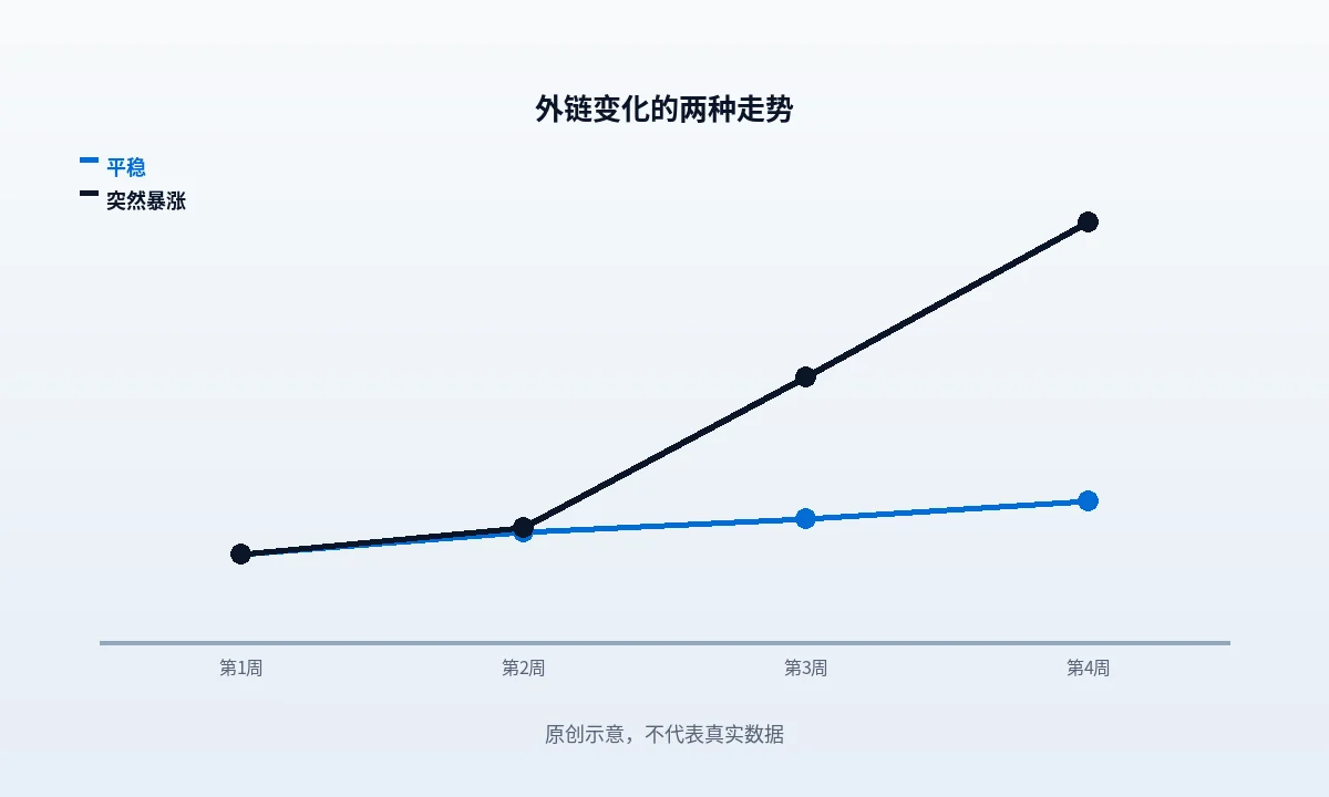 外链暴涨三问示意:先看新增链接落在哪些页面,再看链接在正文、页脚还是挂件里,最后看是否存在付费或置换等商业往来,三问各自对应不同的后续动作