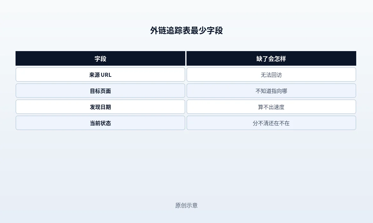 外链追踪表从发现到复检的四个判断点:来源类型是否可归类、来源标签是否按有无联系动作判定、状态是否定期复检、自然标签是否在两周后回填