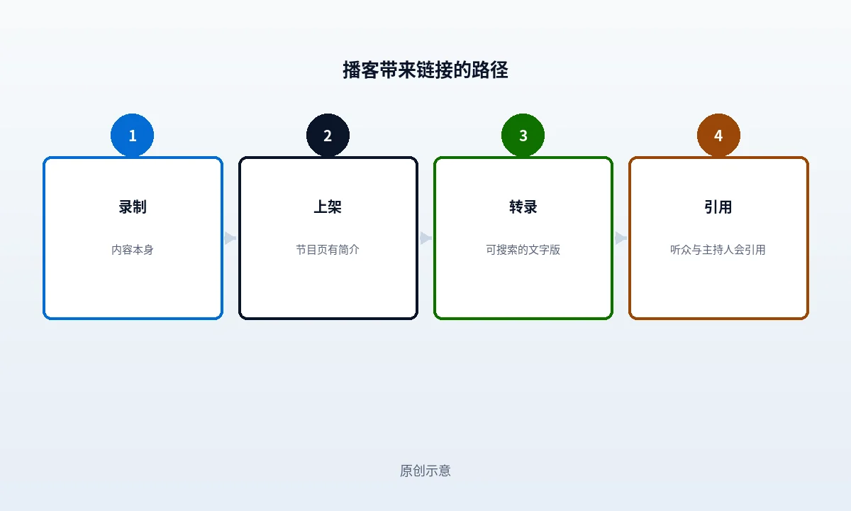 播客嘉宾怎么带来链接