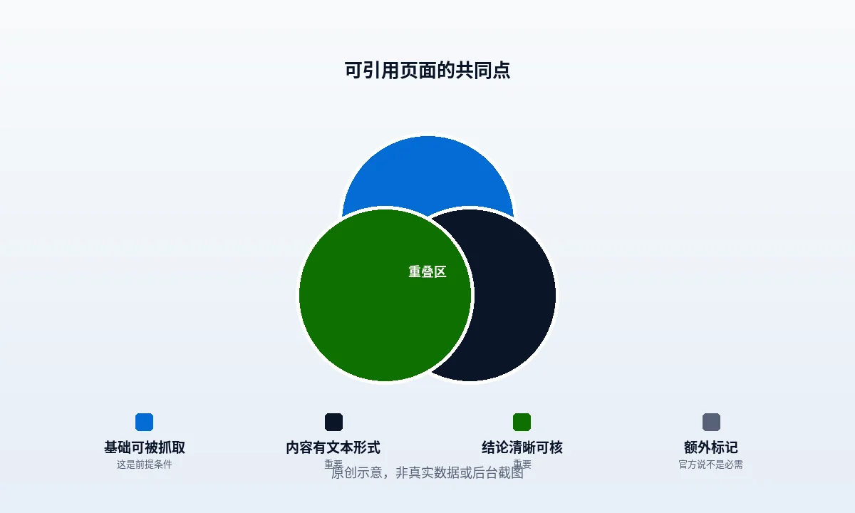 AI 搜索里容易被引用的页面有什么共同点