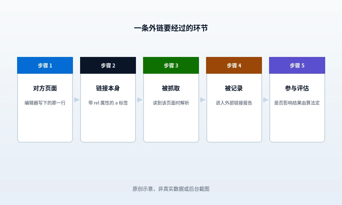出链与反向链接的方向差别:箭头分别指向外部与指向本页,两条线要分开记账
