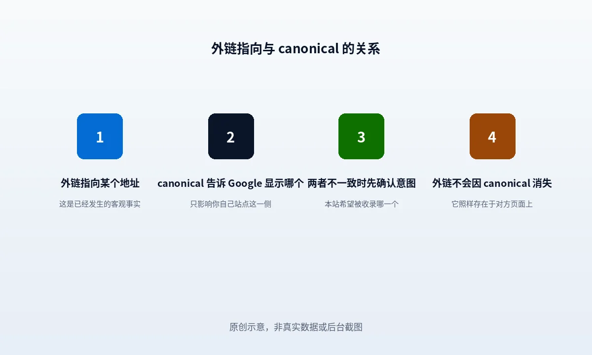 canonical 和外链指向的 URL 有什么关系