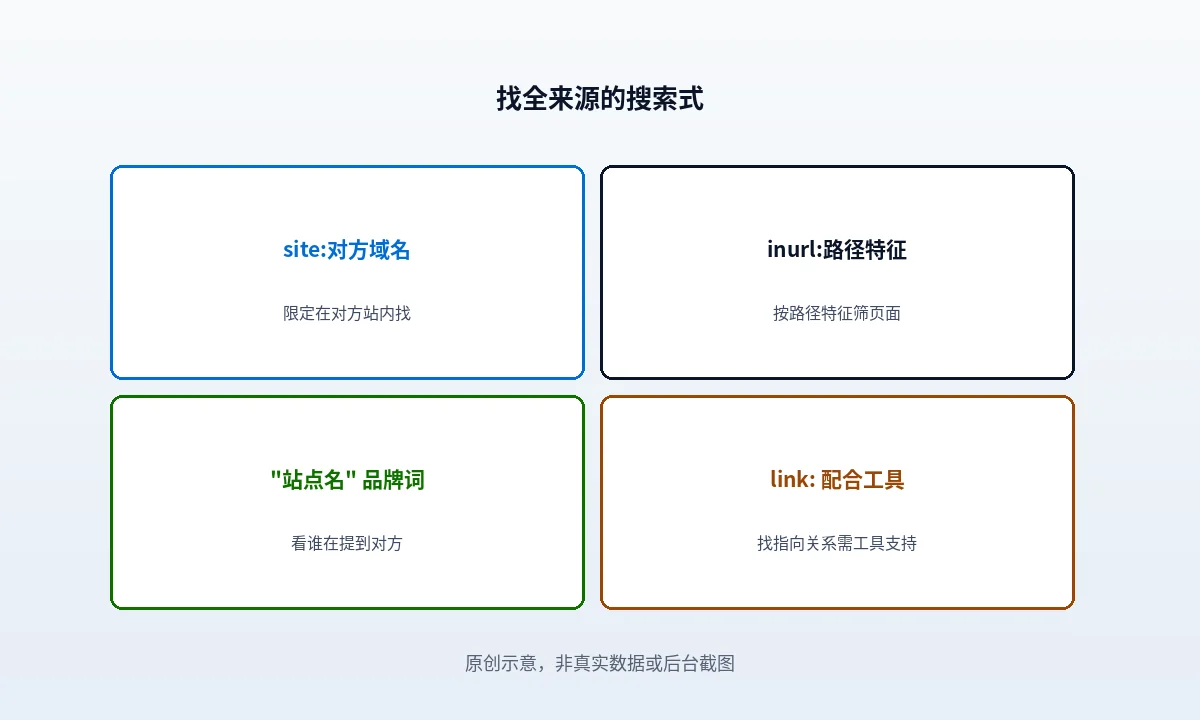 四路取数汇成竞品外链清单的流程示意,每一路标出它能补上哪一类工具库漏掉的链接