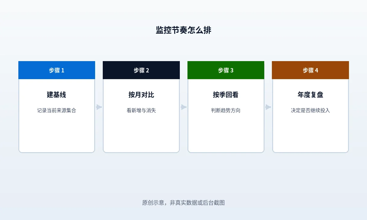 竞品链接监控的两级节奏：周度快检只看新出现的可引用资产，季度盘点做差集与类型标签并输出可执行条目