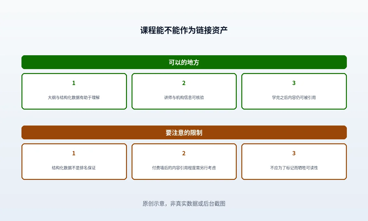 在线课程能不能作为链接资产