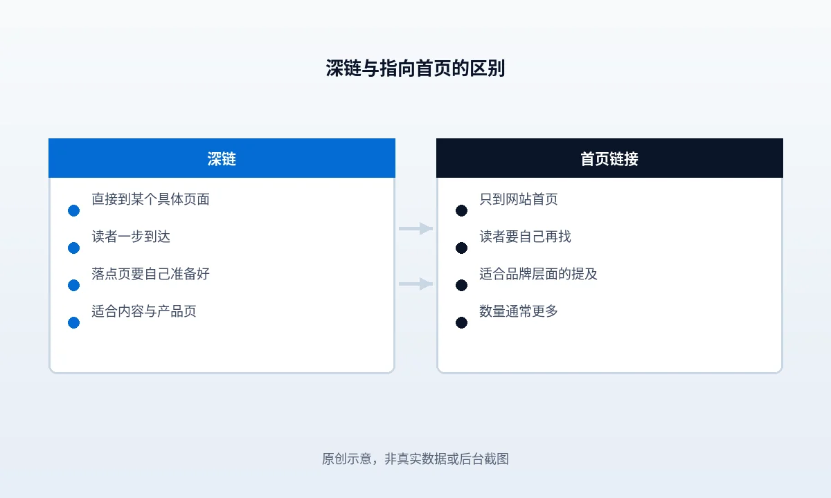 首页链接与深链的落点差异：读者进入网站后停在入口层还是直接落到目标内容页
